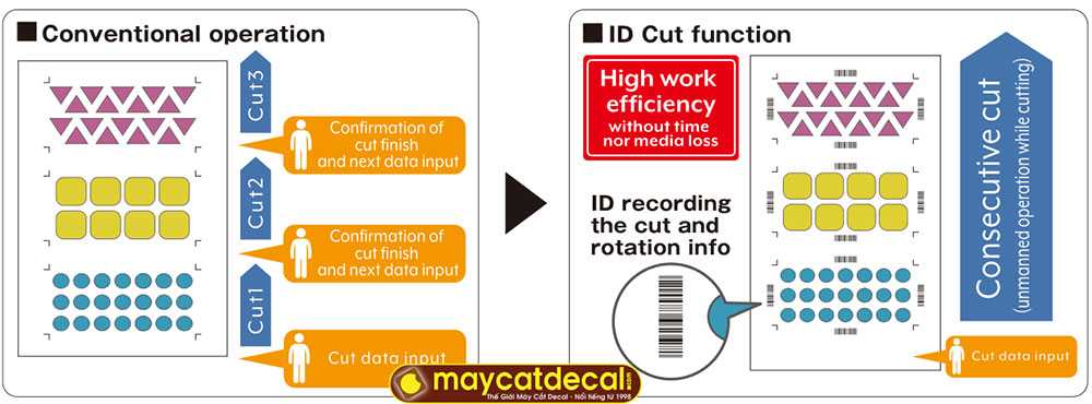 Tính năng ID Cut cho phép bế chính xác, bế file dài